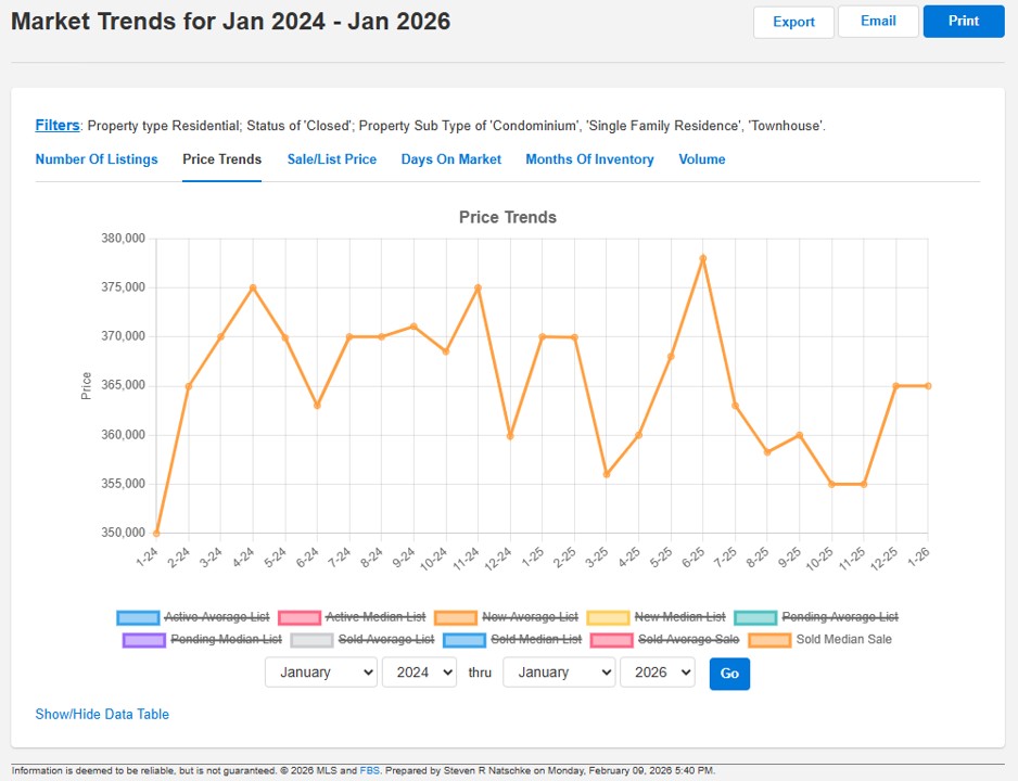 Graph of median sales price for residences in Brevard County.